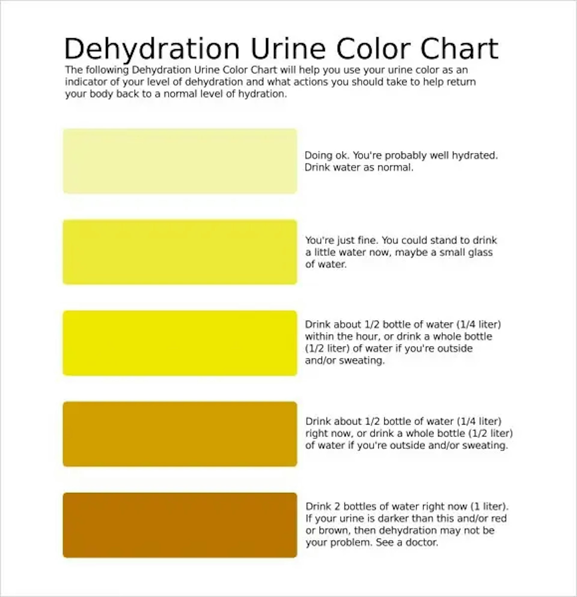 dehydration urine color chart